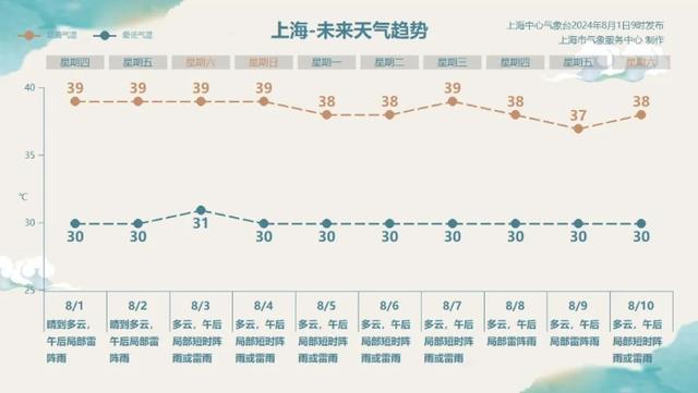 今年首个！上海发布高温红色预警，未来10天情况罕见→