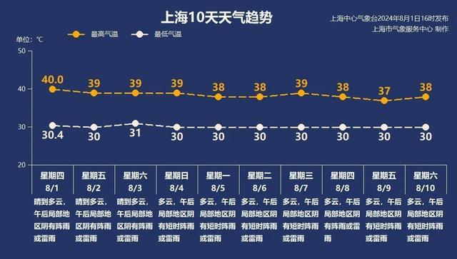 明天多云到晴，火爆高温继续出击！最高气温39~40℃