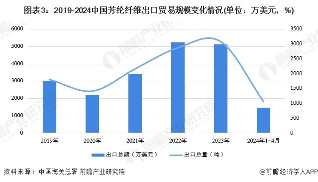 2024年中国芳纶纤维行业进出口情况分析 国产化进程加速，贸易转为顺差状态【组图】