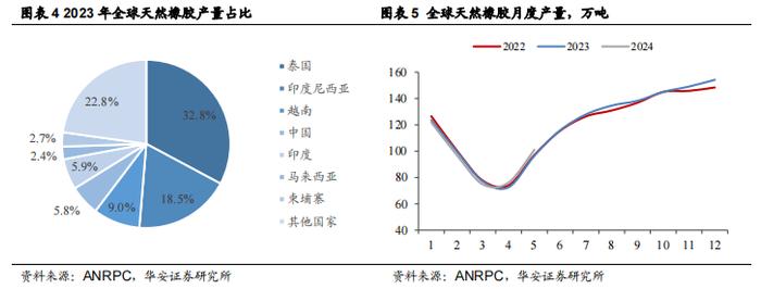 【华安证券·种植业】行业专题：种植行业系列报告三：供应季节性上量制约短期胶价，产能周期拐点值得期待