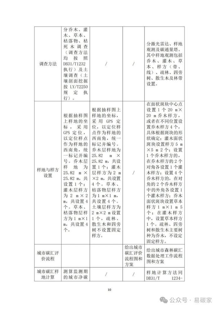 《城市森林碳储量与碳汇评估技术规范》标准公开征求意见