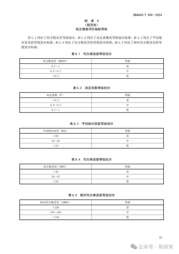 《城市森林碳储量与碳汇评估技术规范》标准公开征求意见