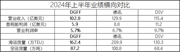 DHL二季度业绩符合市场预期 | 航运界