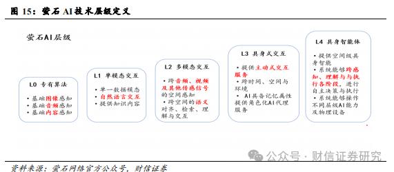 萤石网络（688475.SH）公司深度：云平台+智能家居构筑核心优势，再寻新兴投资价值