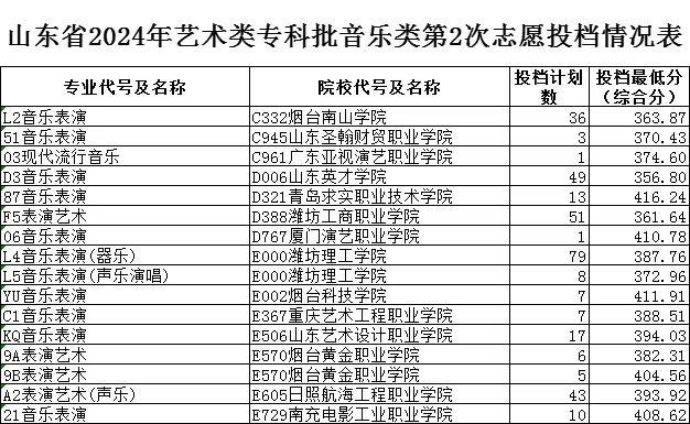 2024山东高考最后一次投档情况公布！