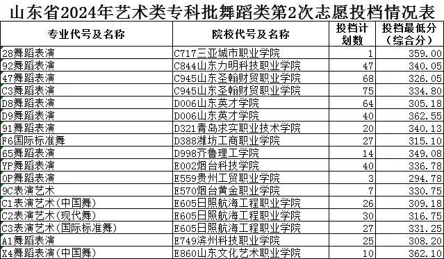 2024山东高考最后一次投档情况公布！