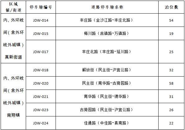 赶快收藏！本市这3处道路停车场实施智慧收费管理