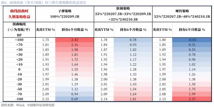 【银河固收】久期策略如何在当前场景进行应用？—固收策略系列专题报告之二