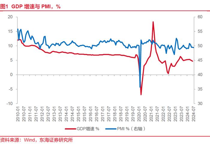 东海研究 | 总量：制造业PMI略微回落，政策有望更加积极——国内观察：2024年7月PMI