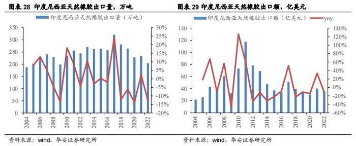 【华安证券·种植业】行业专题：种植行业系列报告三：供应季节性上量制约短期胶价，产能周期拐点值得期待