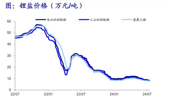 价格破8，锂盐行业何时出清？| 见智研究