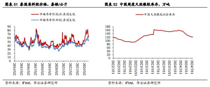 【华安证券·种植业】行业专题：种植行业系列报告三：供应季节性上量制约短期胶价，产能周期拐点值得期待