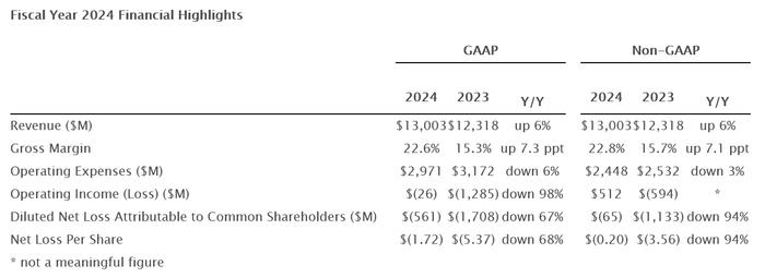 西部数据 2024 财年总收入 130 亿美元，同比增加 6%，营业亏损收窄 98%