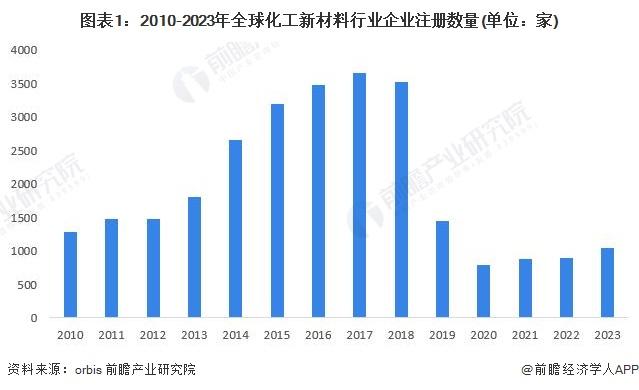 2024年全球化工新材料供给市场分析 产量规模扩张增速放缓【组图】