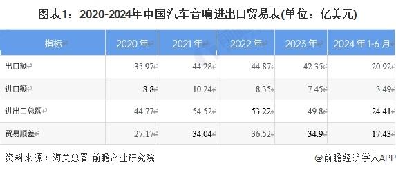 2024年中国汽车音响行业进出口情况分析 长期处于贸易顺差状态【组图】