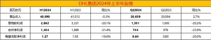 DHL二季度业绩符合市场预期 | 航运界