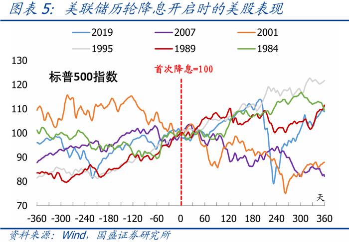 美国9月降息几成定局，资产将如何表现？