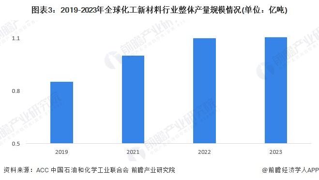 2024年全球化工新材料供给市场分析 产量规模扩张增速放缓【组图】