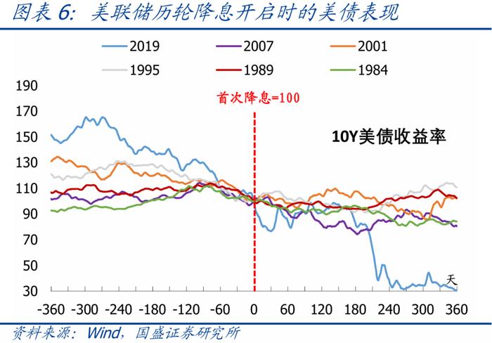 美国9月降息几成定局，资产将如何表现？