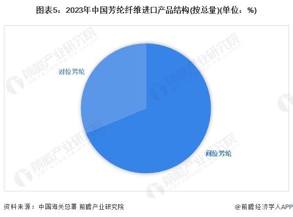 2024年中国芳纶纤维行业进出口情况分析 国产化进程加速，贸易转为顺差状态【组图】