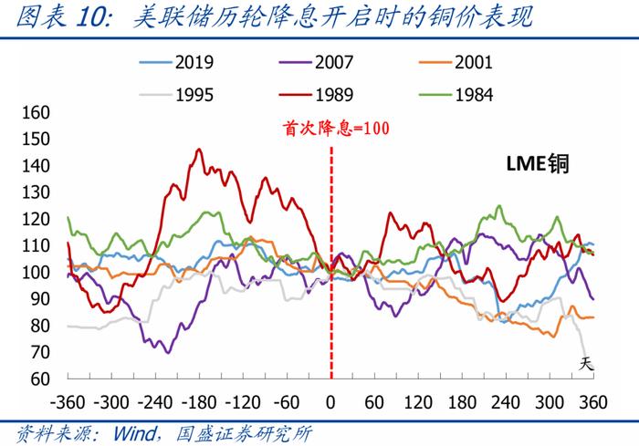 美国9月降息几成定局，资产将如何表现？