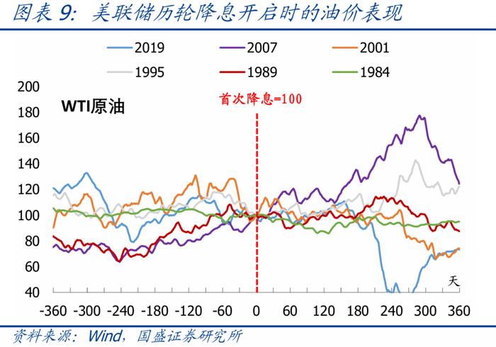 美国9月降息几成定局，资产将如何表现？