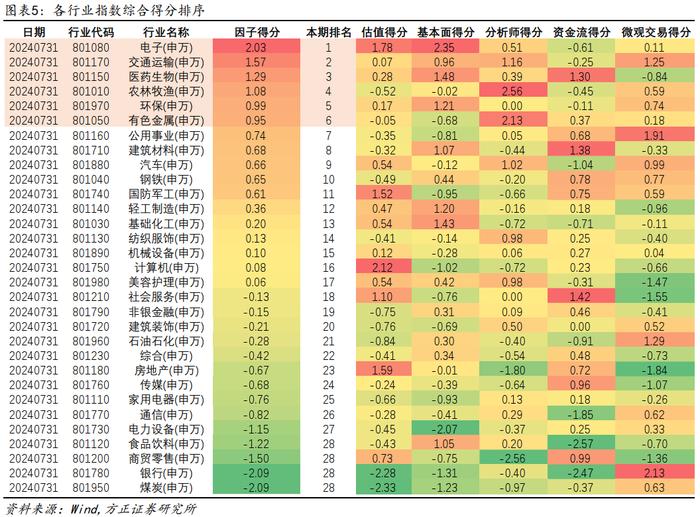 【方正金工】行业组合今年以来超额9.07%，8月建议关注电子、交运、医药、农林牧渔、环保、有色等行业——行业轮动月报202408