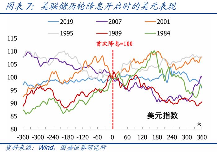 美国9月降息几成定局，资产将如何表现？