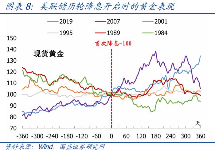 美国9月降息几成定局，资产将如何表现？