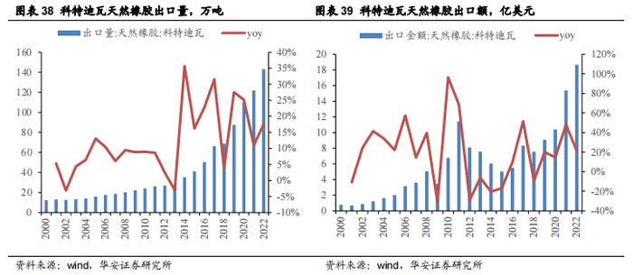 【华安证券·种植业】行业专题：种植行业系列报告三：供应季节性上量制约短期胶价，产能周期拐点值得期待