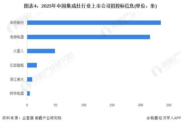 2024年中国集成灶行业招投标现状分析 江西省招投标项目较多【组图】