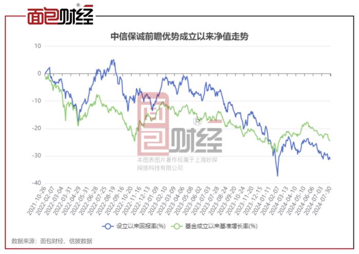 【基金画像】中信保诚基金：“前瞻优势”年内净值下跌15%