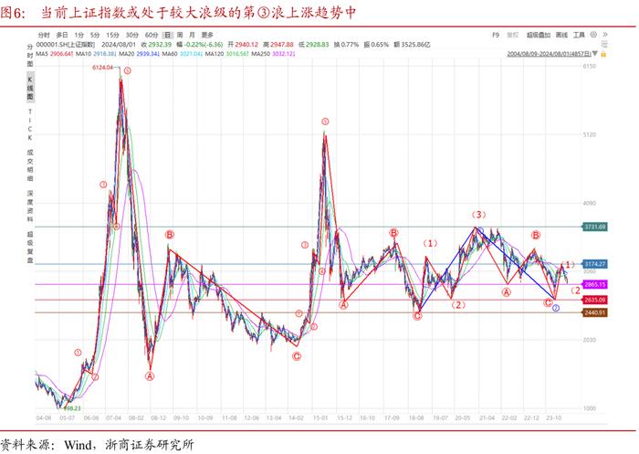 波浪理论在当前股债市场的测量实践