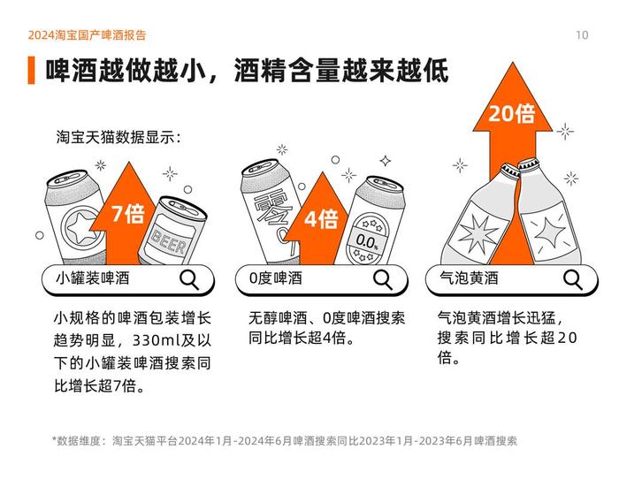 淘宝发布《2024淘宝国产啤酒报告》，安徽超越山东成为地方特色啤酒最多的省份