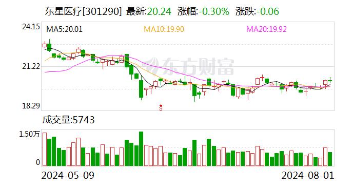 东星医疗：多项产品先后获得美国FDA、巴西ANVISA、韩国KFDA等多国认证