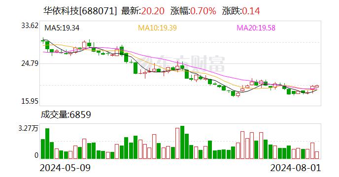 先下调又转亏 华依科技业绩预告、业绩快报披露不准确被通报批评