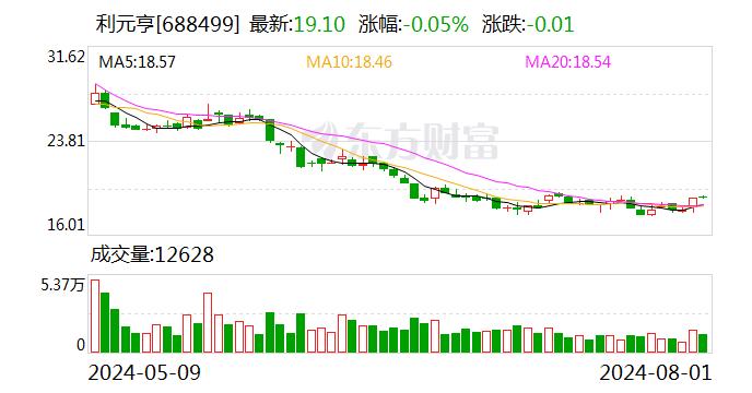 利元亨：控股股东累计增持约24万股 增持计划实施完毕