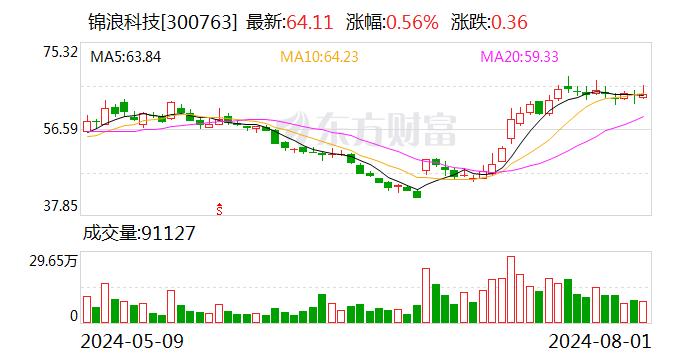 锦浪科技最新股东户数环比下降10.72%