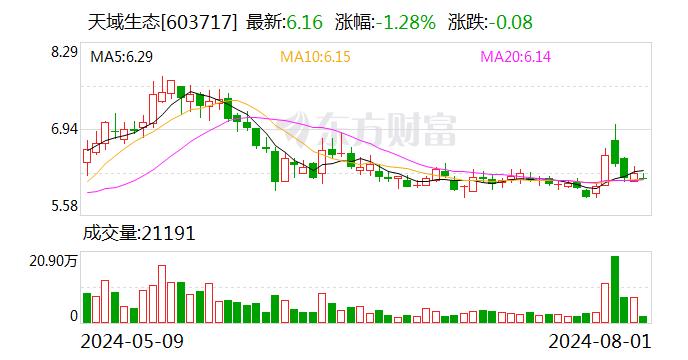 两个财年年报信披不准 天域生态及时任财务总监被监管警示