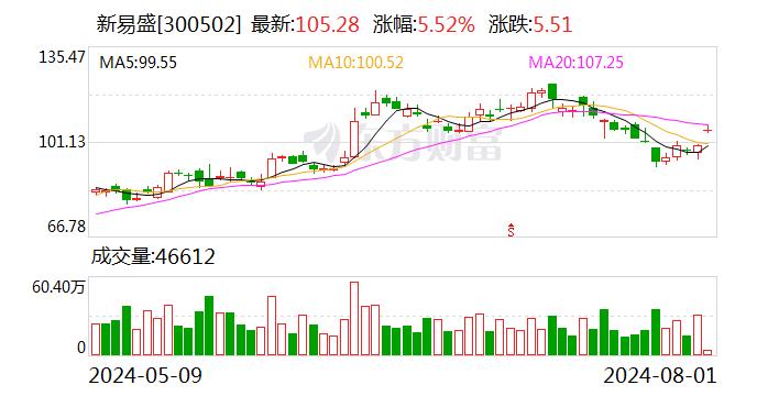 光模块概念股高开 新易盛高开超5%