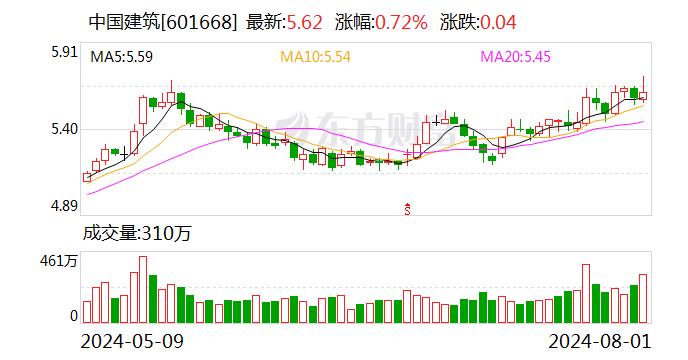 建筑装饰行业今日净流入资金2.81亿元 中国建筑等9股净流入资金超千万元