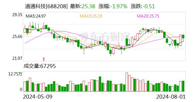 道通科技披露半年报：卖子公司股权增加近亿利润 海外市场营收增速较快