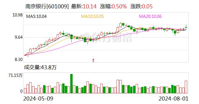 南京银行：2024年中期利润分配方案将实施