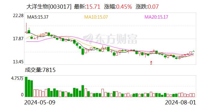 大洋生物：总经理兼财务总监陈旭君增持20万股 副总经理叶剑飞增持3.04万股