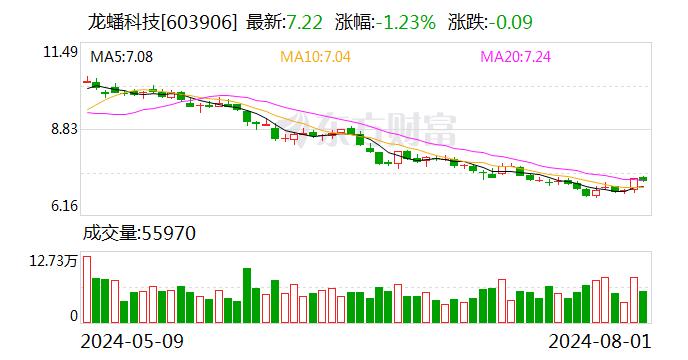 龙蟠科技：公司目前产品的产销量水平同比均有较高增长 目前不存在ST的风险