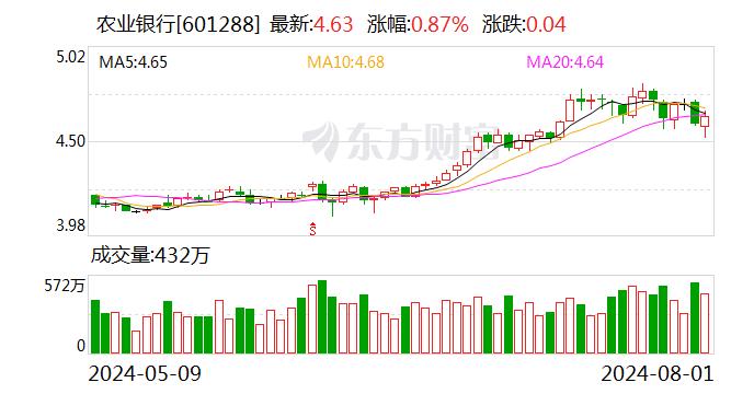 银行行业资金流入榜：农业银行等5股净流入资金超5000万元