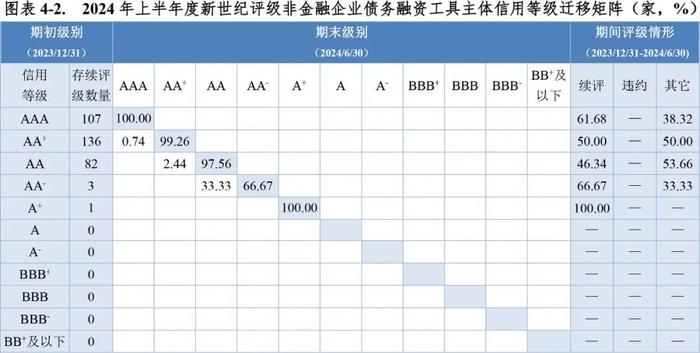 【市场表现】债券市场主体信用等级向下迁移趋势增强——2024年上半年度债券市场主体信用等级迁移研究