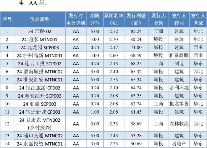 【债市周报】债券发行规模环比增长 发行利率环比小幅下降——债券市场周报（2024/7/20-7/26）