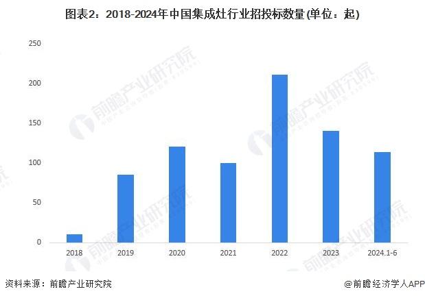 2024年中国集成灶行业招投标现状分析 江西省招投标项目较多【组图】