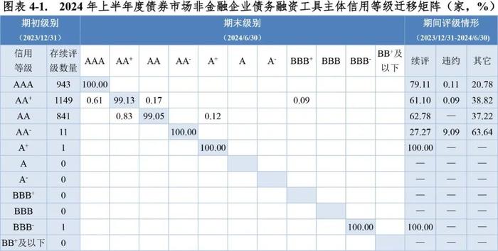 【市场表现】债券市场主体信用等级向下迁移趋势增强——2024年上半年度债券市场主体信用等级迁移研究